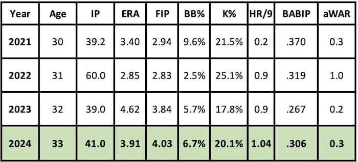 Joe Mantiply 2024 projection